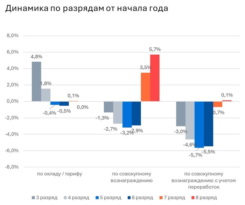Динамика роста зарплат по разрядам от начала года