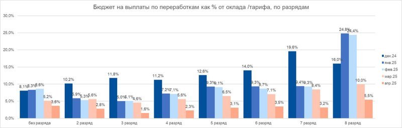 Бюджет на выплаты по переработкам, % от оклада по тарифу, по разрядам