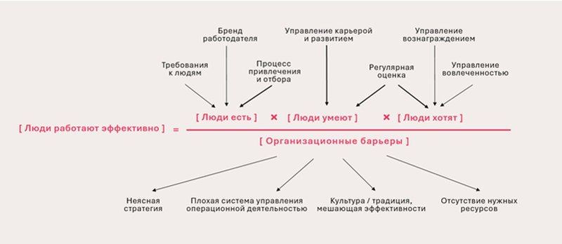 Формула эффективности персонала «ЭКОПСИ Консалтинг»